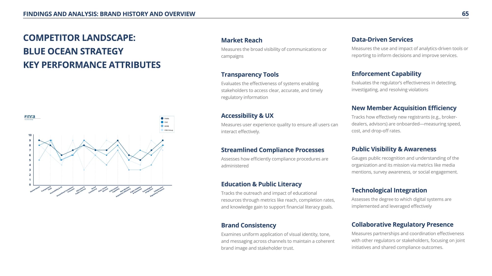 Competitor benchmark page from the shipped audit: FINRA scored against FDIC, MSRB and CME Group on fourteen performance attributes