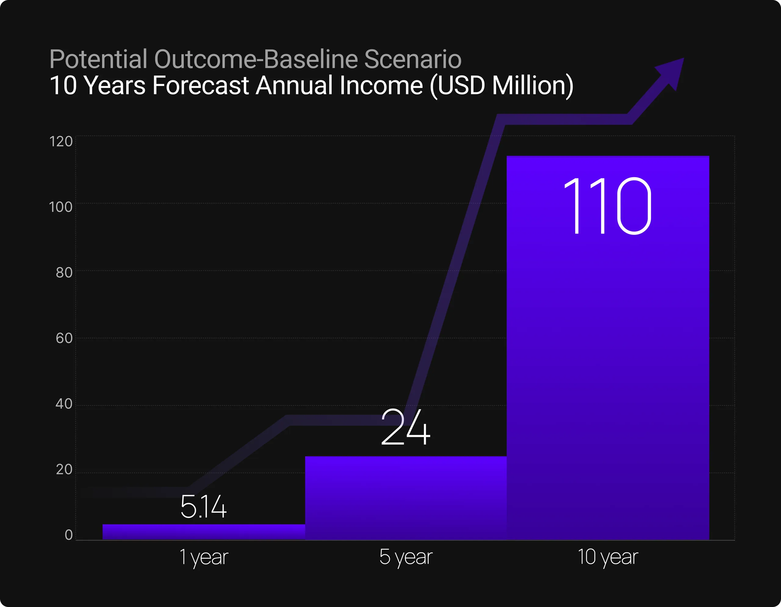 Baseline Forecast Income